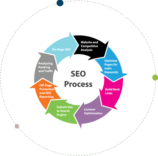SEO process circle